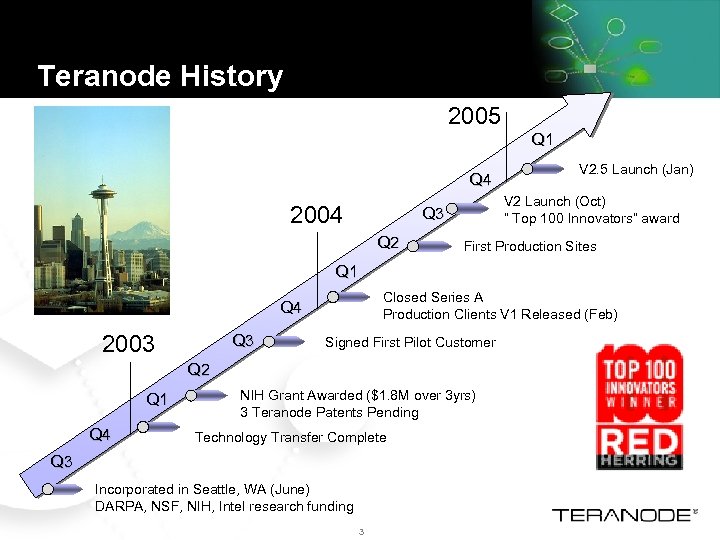 Teranode History 2005 Q 1 Q 4 2004 V 2 Launch (Oct) “ Top