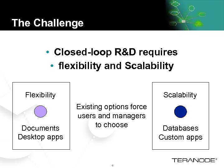 The Challenge • Closed-loop R&D requires • flexibility and Scalability Flexibility Documents Desktop apps