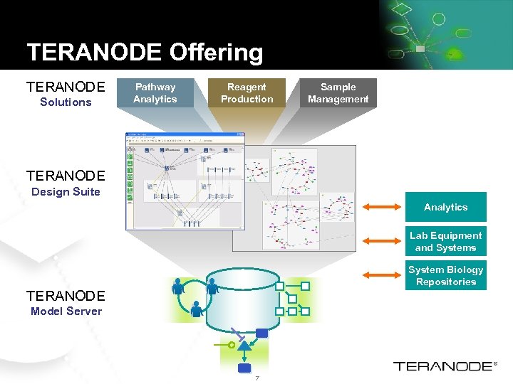 TERANODE Offering TERANODE Solutions Pathway Analytics Reagent Production Sample Management TERANODE Design Suite Analytics