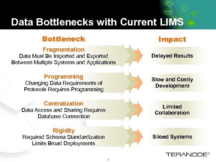 Data Bottlenecks with Current LIMS Bottleneck Impact Fragmentation Data Must Be Imported and Exported