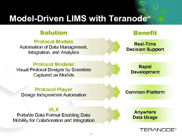 Model-Driven LIMS with Teranode Solution Benefit Protocol Models Real-Time Decision Support Automation of Data