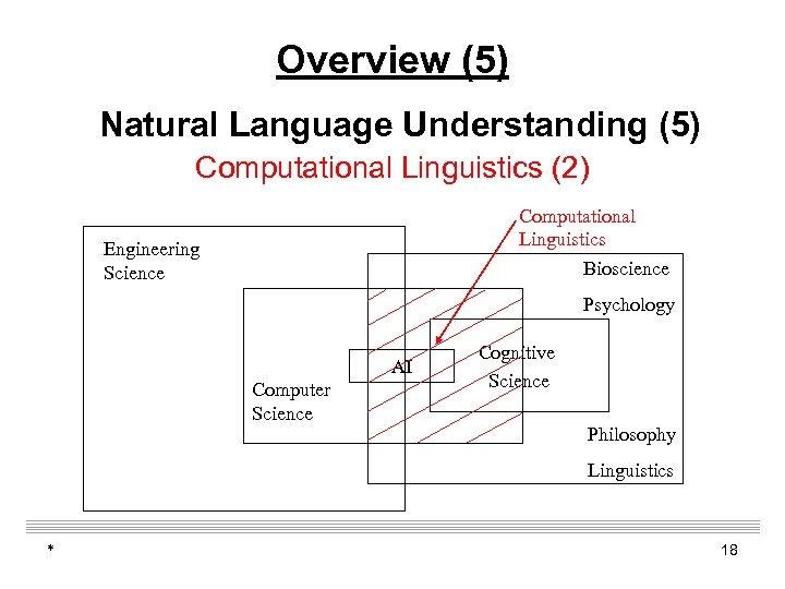 Overview (5) Natural Language Understanding (5) Computational Linguistics (2) Computational Linguistics Engineering Science Bioscience
