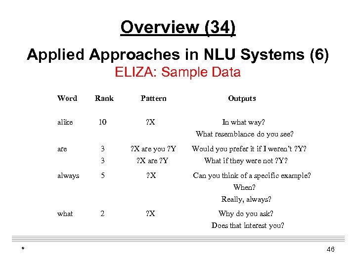 Overview (34) Applied Approaches in NLU Systems (6) ELIZA: Sample Data Word alike 10