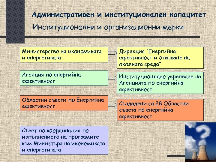 Административен и институционален капацитет Институционални и организационни мерки Министерство на икономиката и енергетиката Дирекция