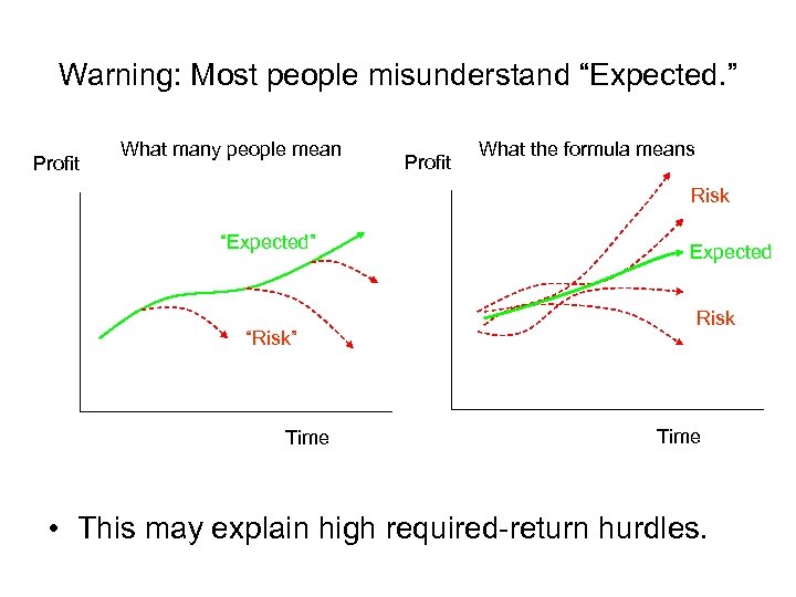 Warning: Most people misunderstand “Expected. ” Profit What many people mean Profit What the