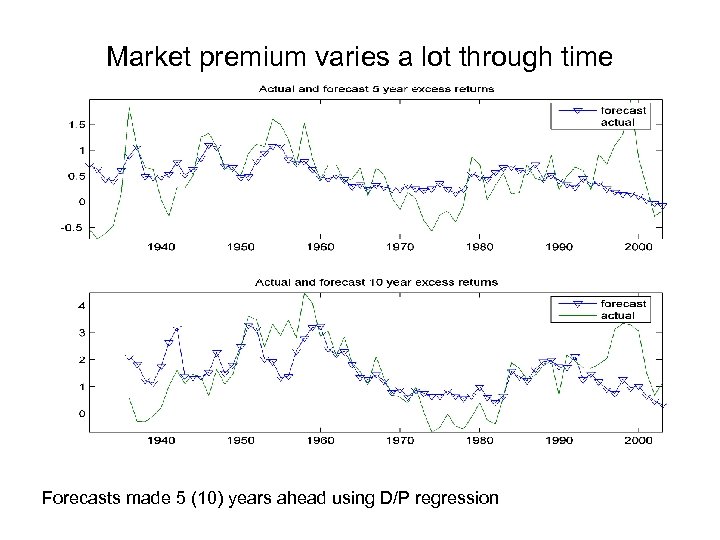 Market premium varies a lot through time Forecasts made 5 (10) years ahead using