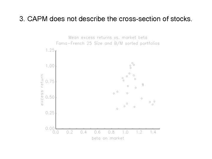 3. CAPM does not describe the cross-section of stocks. 