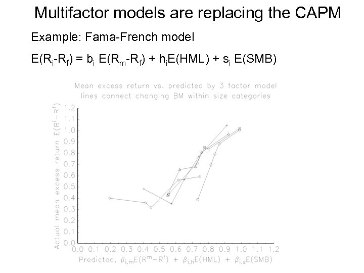 Multifactor models are replacing the CAPM Example: Fama-French model E(Ri-Rf) = bi E(Rm-Rf) +