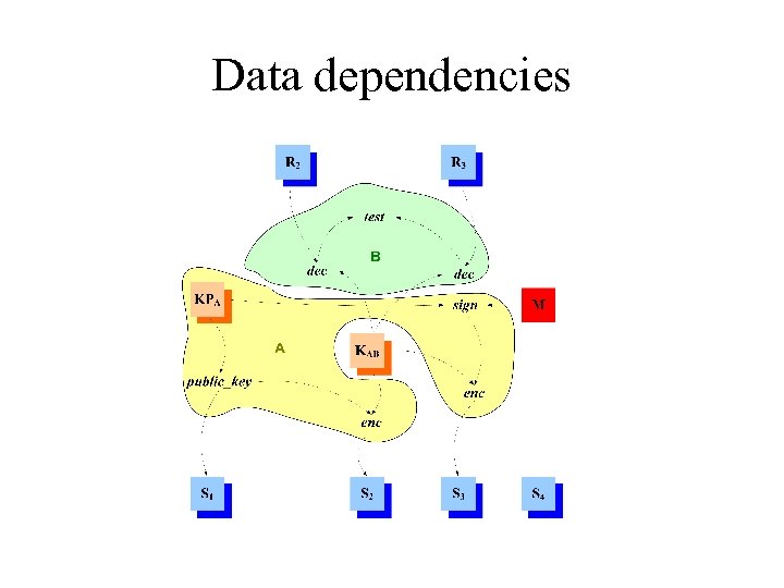 Data dependencies 