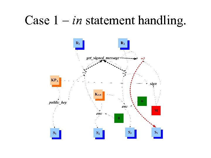 Case 1 – in statement handling. 
