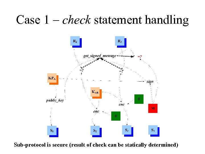 Case 1 – check statement handling Sub-protocol is secure (result of check can be