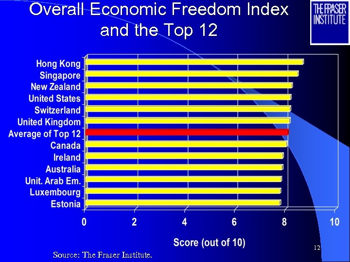Overall Economic Freedom Index and the Top 12 Source: The Fraser Institute. 12 