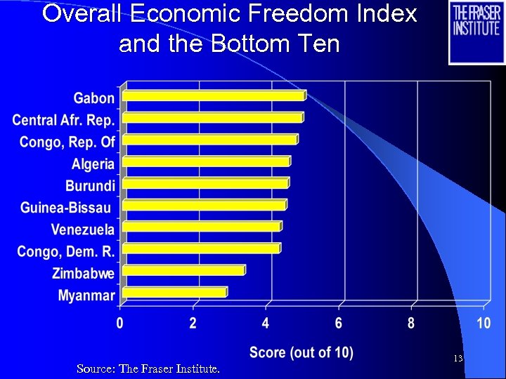 Overall Economic Freedom Index and the Bottom Ten Source: The Fraser Institute. 13 