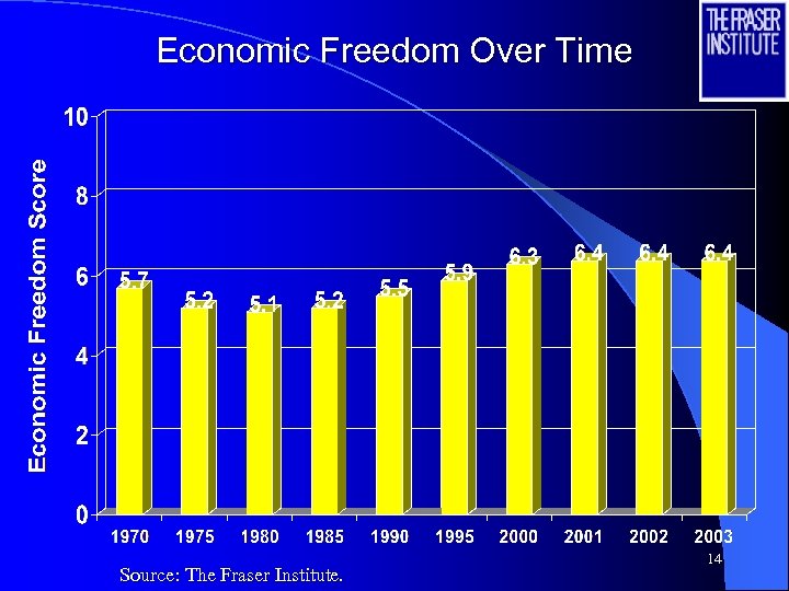 Economic Freedom Over Time Source: The Fraser Institute. 14 