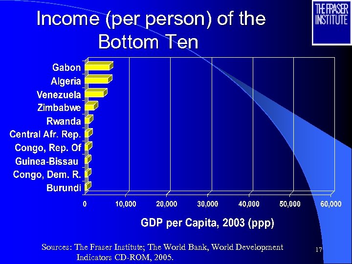 Income (per person) of the Bottom Ten Sources: The Fraser Institute; The World Bank,