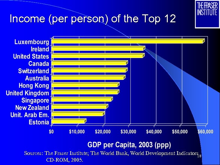Income (per person) of the Top 12 Sources: The Fraser Institute; The World Bank,