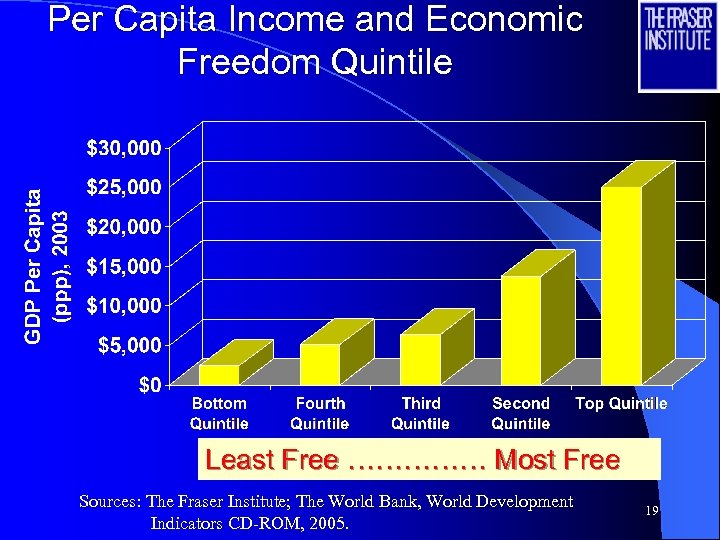Per Capita Income and Economic Freedom Quintile Least Free …………… Most Free Sources: The