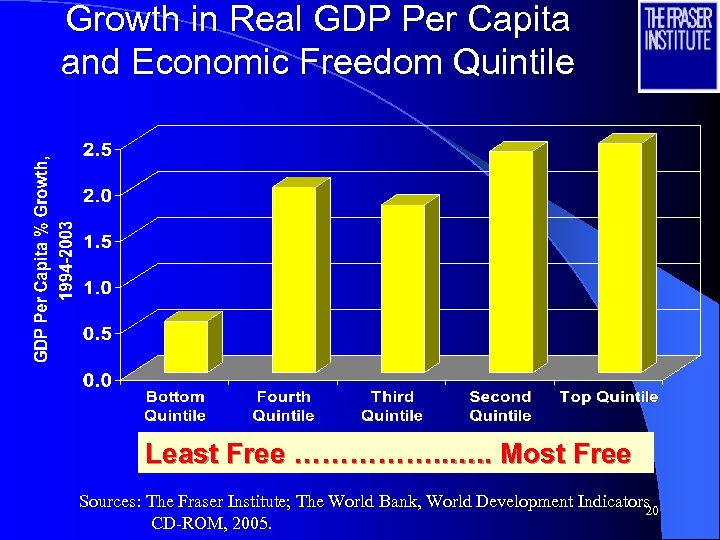 Growth in Real GDP Per Capita and Economic Freedom Quintile Least Free ……………. .