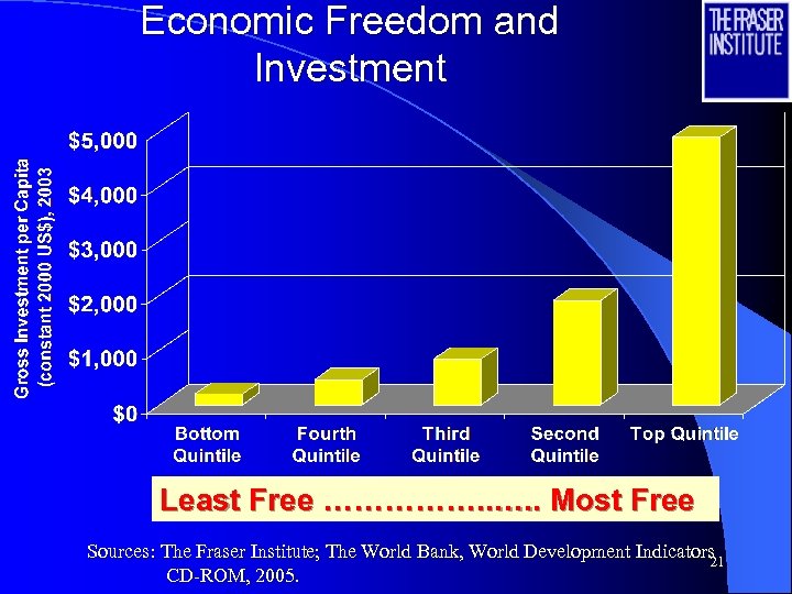 Economic Freedom and Investment Least Free ……………. . Most Free Sources: The Fraser Institute;