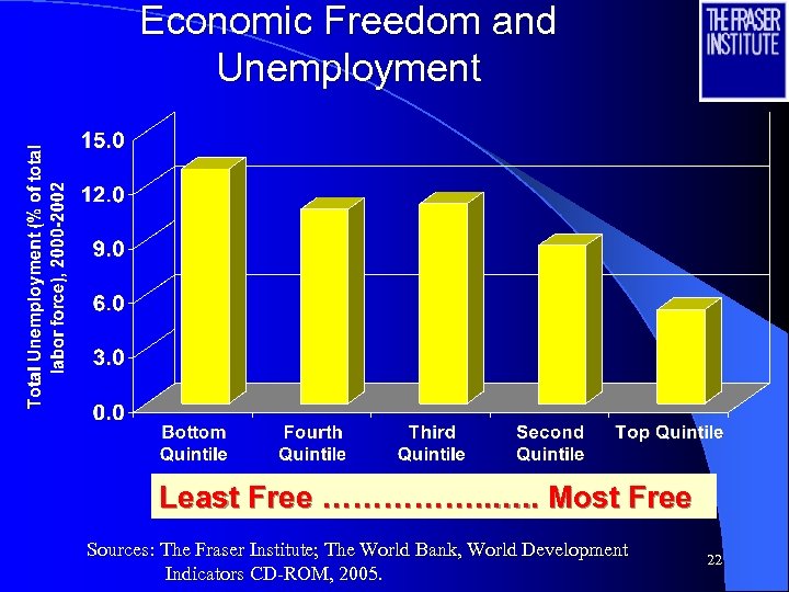 Economic Freedom and Unemployment Least Free ……………. . Most Free Sources: The Fraser Institute;