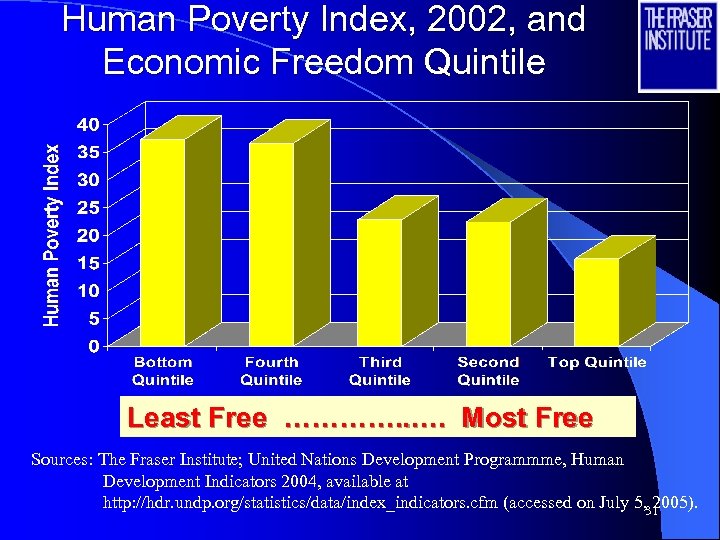Human Poverty Index, 2002, and Economic Freedom Quintile Least Free …………. . …. Most