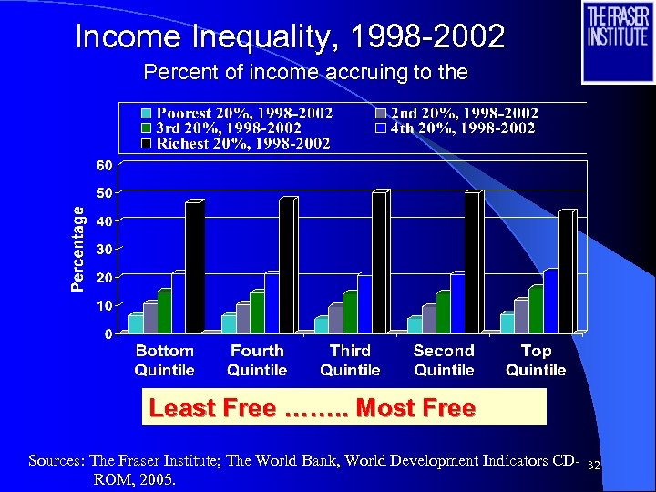 Income Inequality, 1998 -2002 Percent of income accruing to the Least Free ……. .