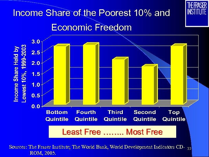 Income Share of the Poorest 10% and Economic Freedom Least Free ……. . Most