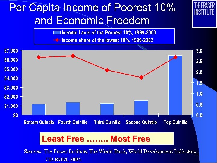 Per Capita Income of Poorest 10% and Economic Freedom Least Free ……. . Most