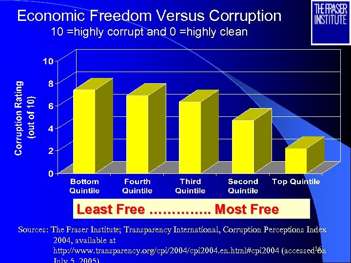 Economic Freedom Versus Corruption 10 =highly corrupt and 0 =highly clean Least Free ………….