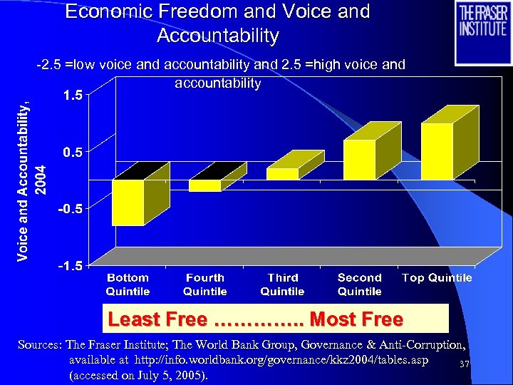 Economic Freedom and Voice and Accountability -2. 5 =low voice and accountability and 2.