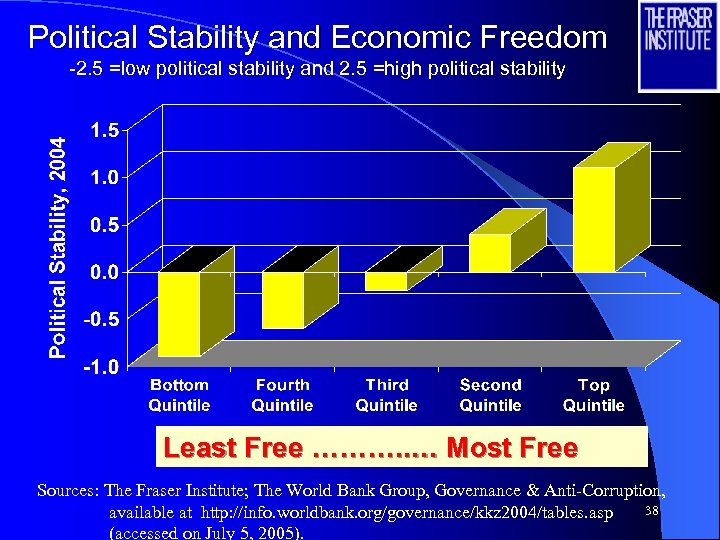 Political Stability and Economic Freedom -2. 5 =low political stability and 2. 5 =high