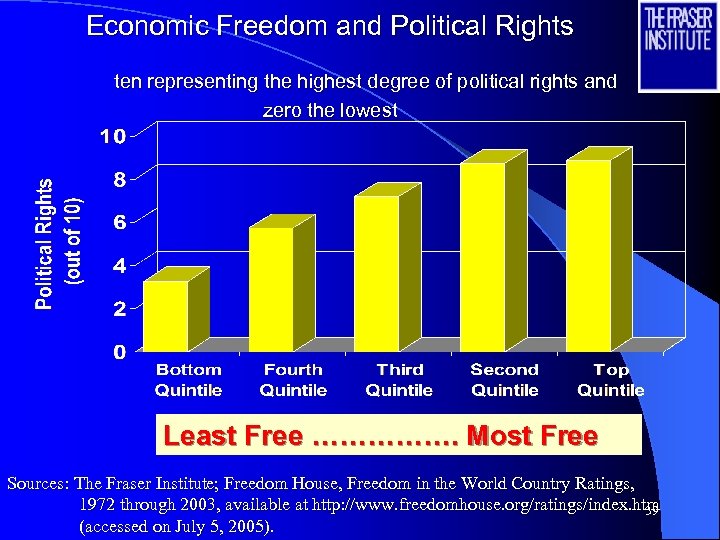 Economic Freedom and Political Rights ten representing the highest degree of political rights and