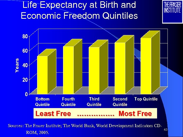 Life Expectancy at Birth and Economic Freedom Quintiles Least Free ……………. Most Free Sources: