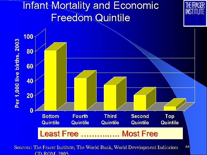 Infant Mortality and Economic Freedom Quintile Least Free ………. . …. Most Free Sources:
