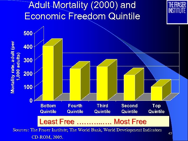 Adult Mortality (2000) and Economic Freedom Quintile Least Free ………. . …. Most Free