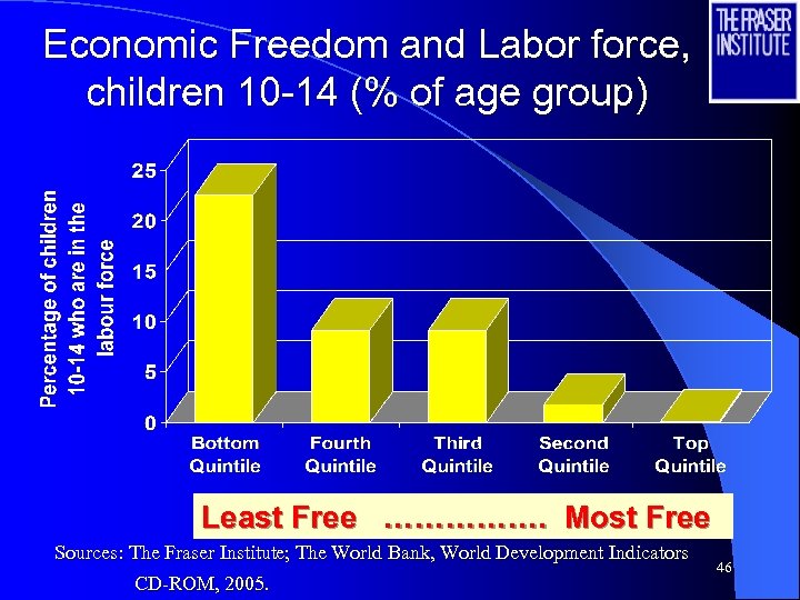 Economic Freedom and Labor force, children 10 -14 (% of age group) Least Free
