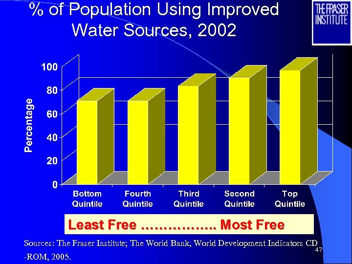 % of Population Using Improved Water Sources, 2002 Least Free ……………. . Most Free