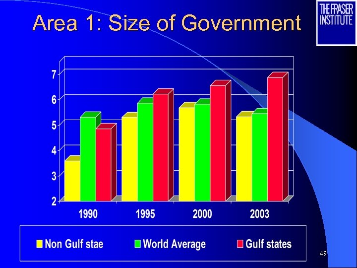 Area 1: Size of Government 49 