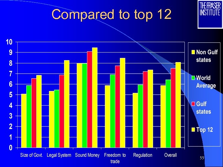 Compared to top 12 55 