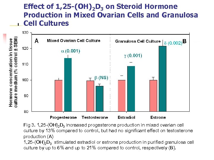 Effect of 1, 25 -(OH)2 D 3 on Steroid Hormone Production in Mixed Ovarian