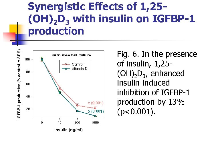 Synergistic Effects of 1, 25(OH)2 D 3 with insulin on IGFBP-1 production Fig. 6.