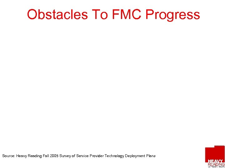 Obstacles To FMC Progress Source: Heavy Reading Fall 2005 Survey of Service Provider Technology