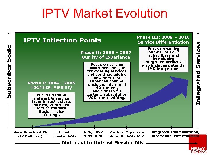 Phase III: 2008 – 2010 Service Differentiation Subscriber Scale IPTV Inflection Points Phase II: