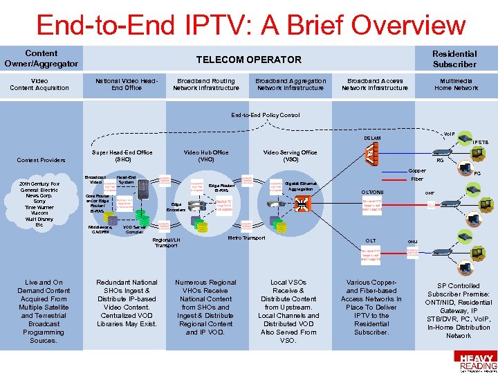 End-to-End IPTV: A Brief Overview Content Owner/Aggregator Video Content Acquisition Residential Subscriber TELECOM OPERATOR