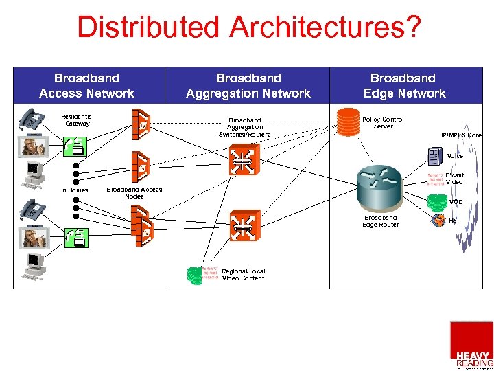 Distributed Architectures? Broadband Access Network Residential Gateway Broadband Aggregation Network Broadband Aggregation Switches/Routers Broadband