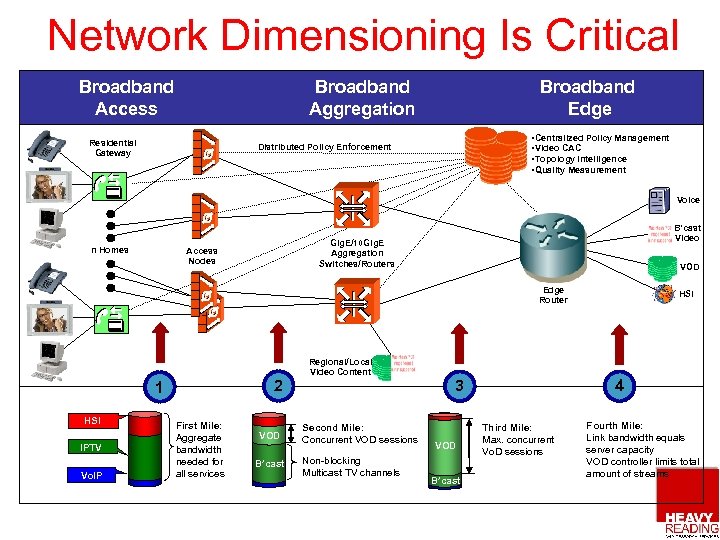 Network Dimensioning Is Critical Broadband Access Broadband Aggregation Residential Gateway Broadband Edge • Centralized