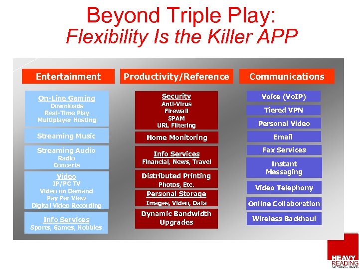 Beyond Triple Play: Flexibility Is the Killer APP Entertainment Productivity/Reference On-Line Gaming Security Communications