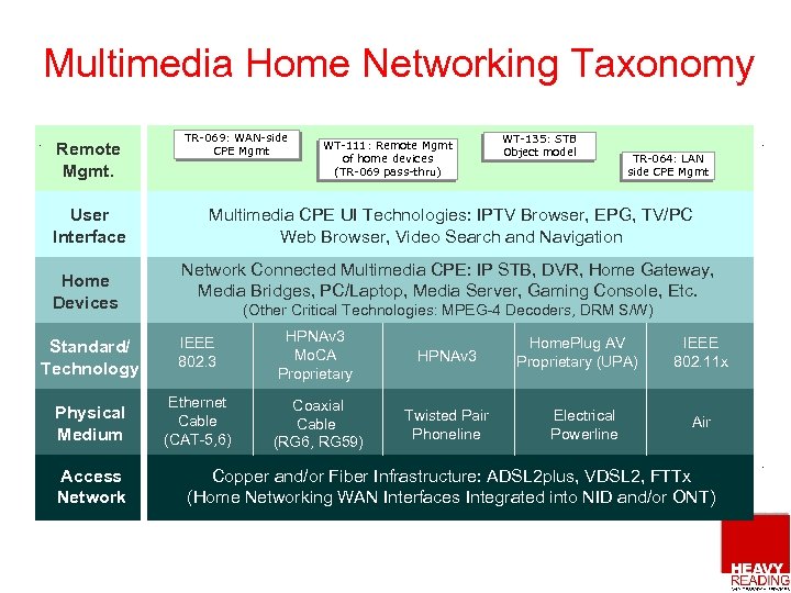 Multimedia Home Networking Taxonomy Remote Mgmt. User Interface Home Devices TR-069: WAN-side CPE Mgmt