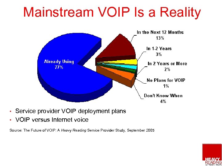 Mainstream VOIP Is a Reality Service provider VOIP deployment plans • VOIP versus Internet