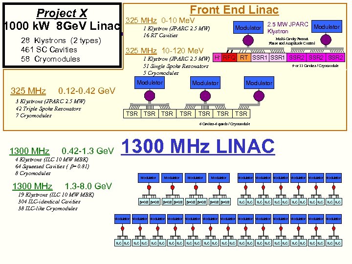Project X 1000 k. W 8 Ge. V Linac 28 Klystrons (2 types) 461